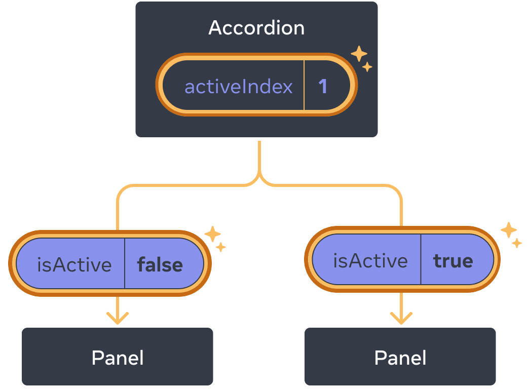 这个图表与前面的是一样的，只是突出显示了父 Accordion 组件的 activeIndex值，表示单击后该值已更改为 1。同时，强调了两个子 Panel 组件的流程，并将传递给每个子组件的 isActive 值设置为相反的值：第一个 Panel 的值为 false，第二个 Panel 的值为 true。